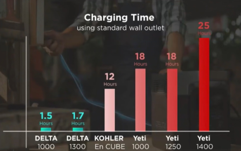 EF ECOFLOW Portable Power Station DELTA charging comparison