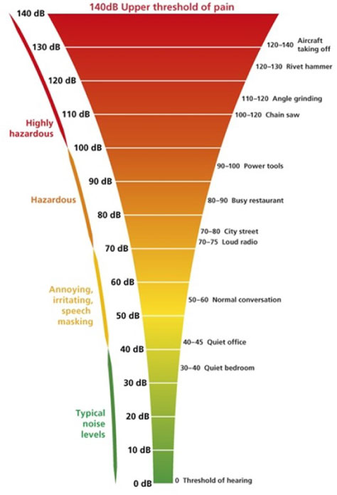 Noise levels chart