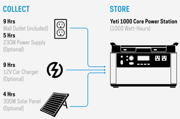  Charging options of Goal Zero Yeti 1000